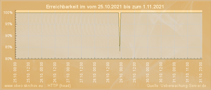 Grafik der Erreichbarkeit