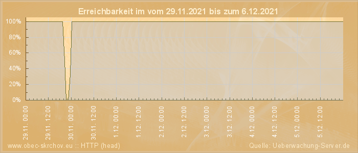 Grafik der Erreichbarkeit