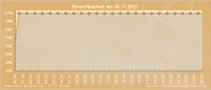 Grafik der Erreichbarkeit