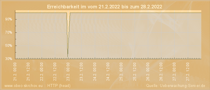 Grafik der Erreichbarkeit