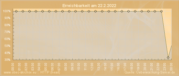 Grafik der Erreichbarkeit