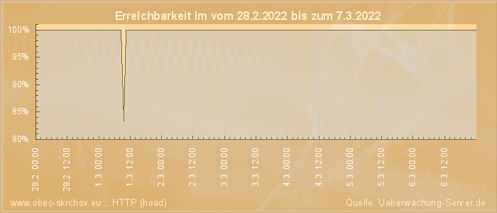 Grafik der Erreichbarkeit