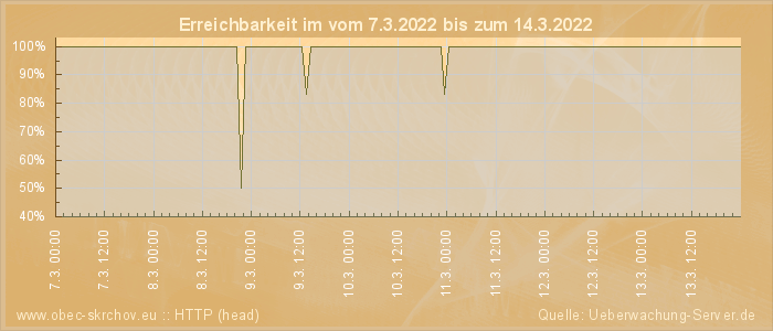 Grafik der Erreichbarkeit