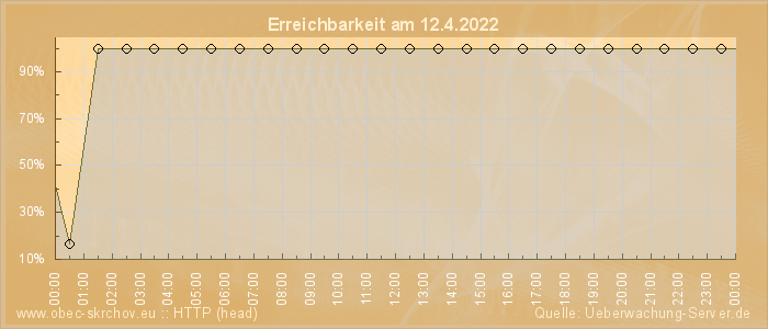 Grafik der Erreichbarkeit