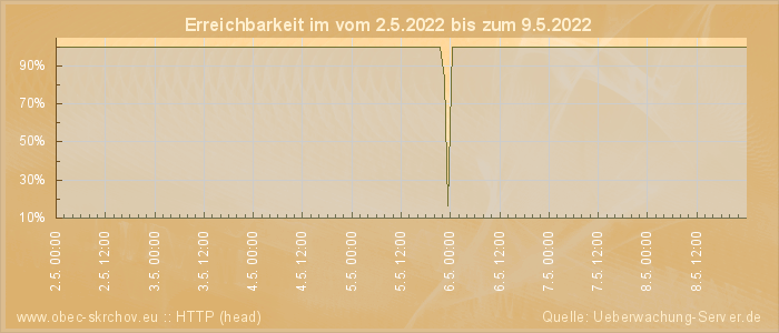 Grafik der Erreichbarkeit