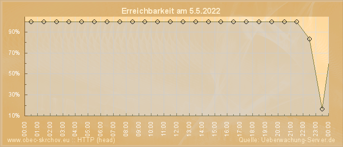 Grafik der Erreichbarkeit