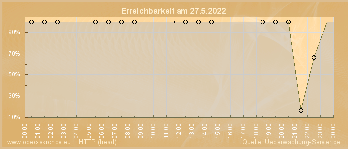 Grafik der Erreichbarkeit