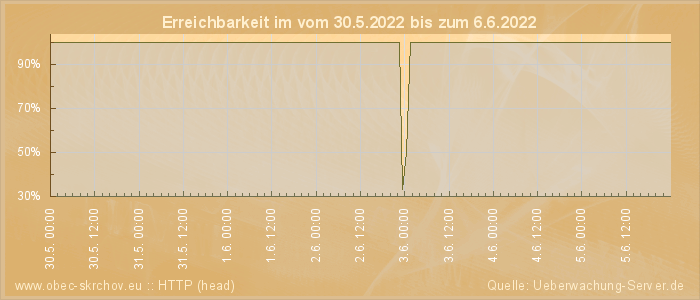 Grafik der Erreichbarkeit