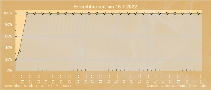 Grafik der Erreichbarkeit