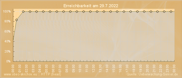 Grafik der Erreichbarkeit