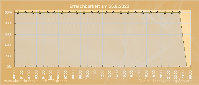 Grafik der Erreichbarkeit