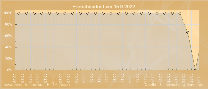 Grafik der Erreichbarkeit