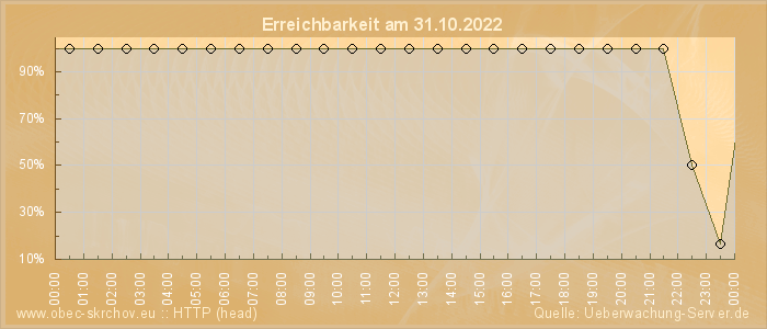 Grafik der Erreichbarkeit