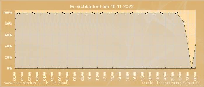 Grafik der Erreichbarkeit