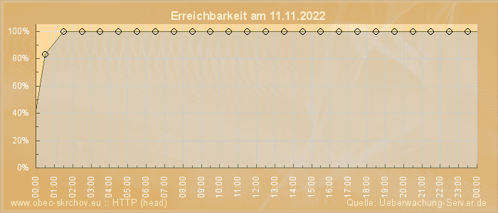 Grafik der Erreichbarkeit