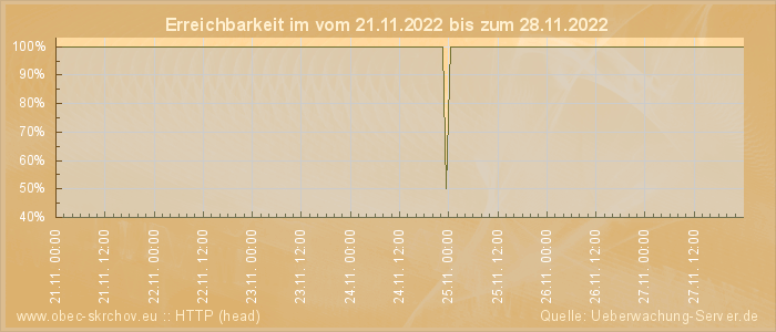 Grafik der Erreichbarkeit