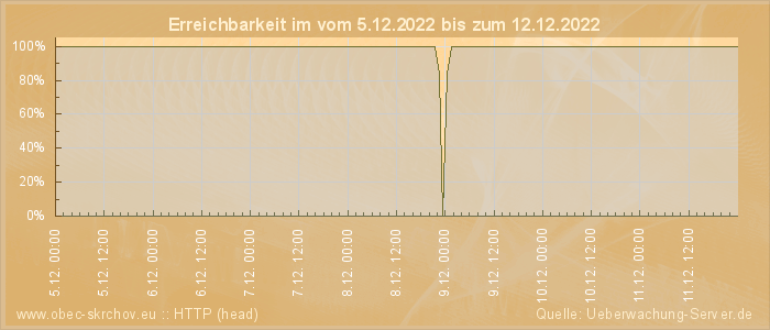 Grafik der Erreichbarkeit