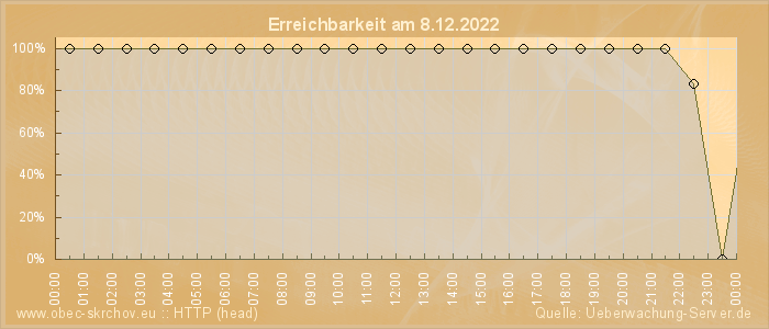 Grafik der Erreichbarkeit