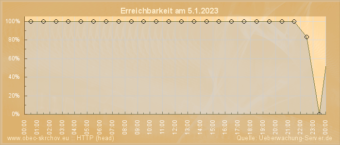 Grafik der Erreichbarkeit