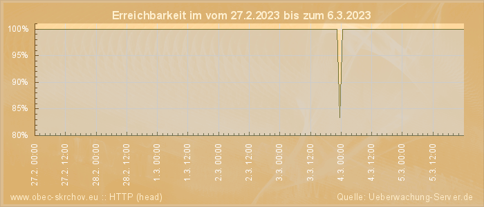 Grafik der Erreichbarkeit