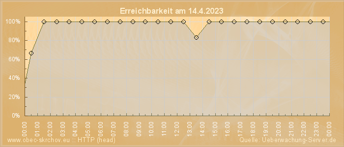 Grafik der Erreichbarkeit