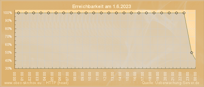 Grafik der Erreichbarkeit