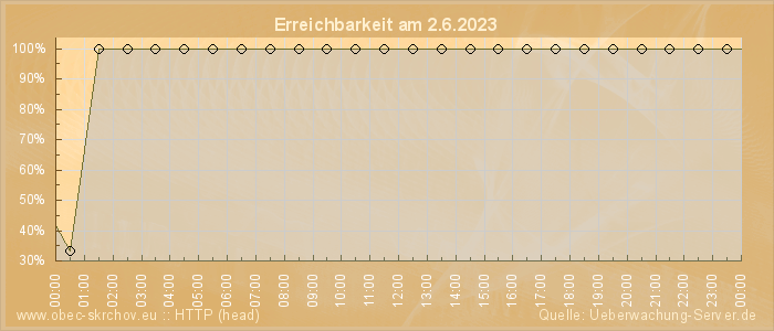 Grafik der Erreichbarkeit