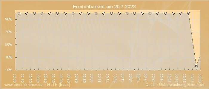 Grafik der Erreichbarkeit