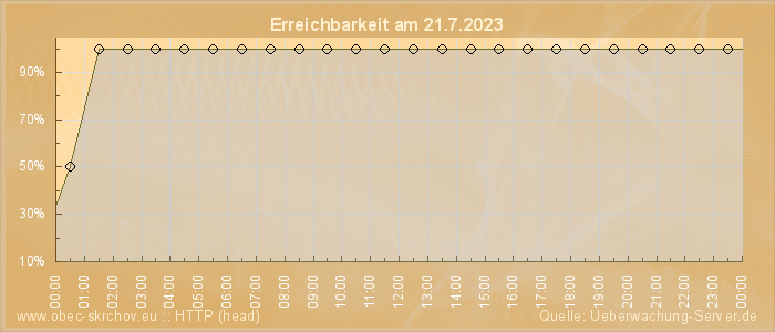 Grafik der Erreichbarkeit