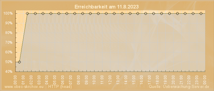 Grafik der Erreichbarkeit
