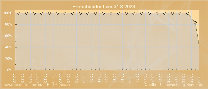 Grafik der Erreichbarkeit