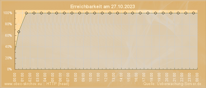 Grafik der Erreichbarkeit