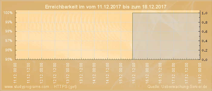 Grafik der Erreichbarkeit