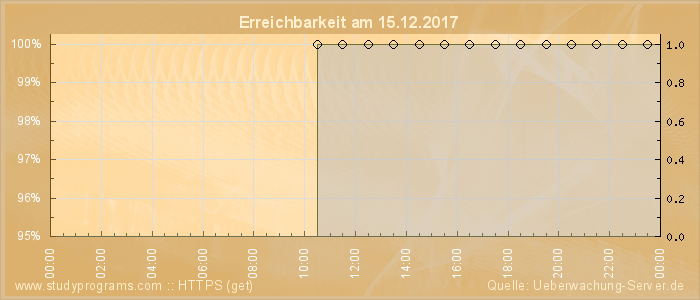 Grafik der Erreichbarkeit