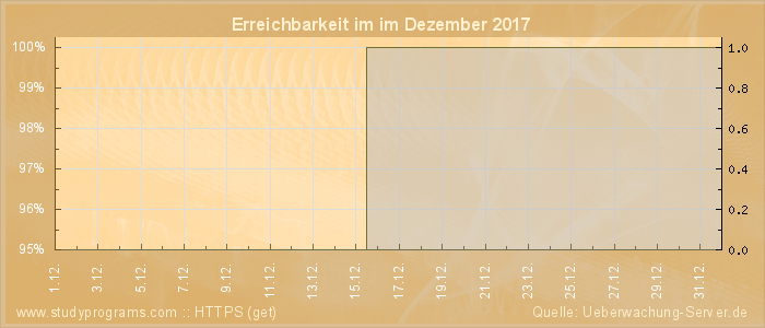 Grafik der Erreichbarkeit