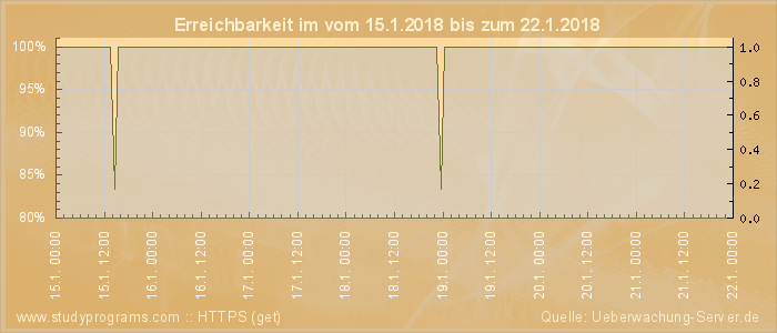 Grafik der Erreichbarkeit