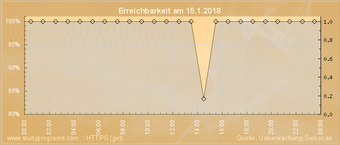 Grafik der Erreichbarkeit