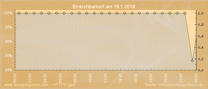 Grafik der Erreichbarkeit