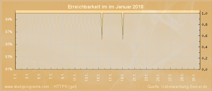 Grafik der Erreichbarkeit