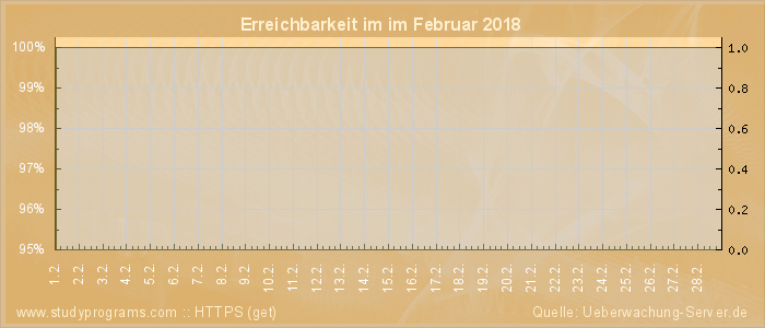 Grafik der Erreichbarkeit