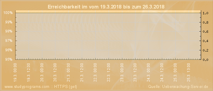 Grafik der Erreichbarkeit