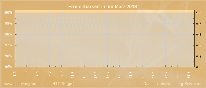 Grafik der Erreichbarkeit