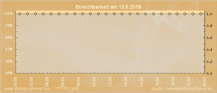 Grafik der Erreichbarkeit