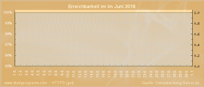 Grafik der Erreichbarkeit