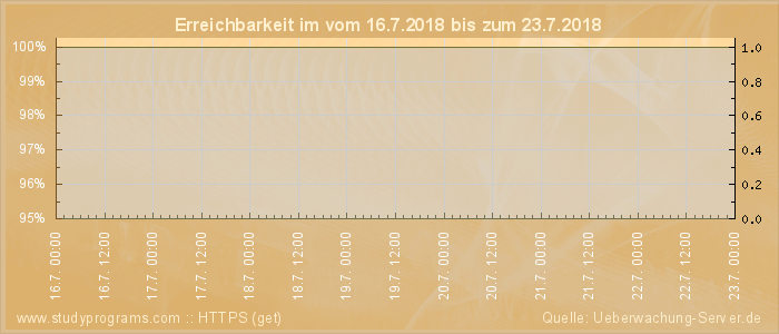 Grafik der Erreichbarkeit