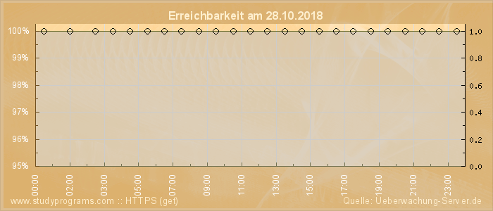 Grafik der Erreichbarkeit