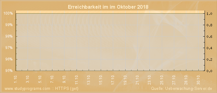 Grafik der Erreichbarkeit