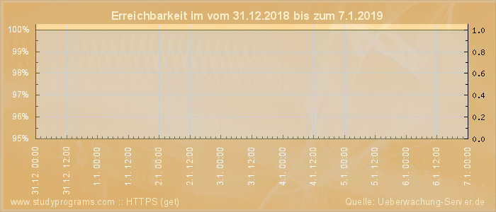 Grafik der Erreichbarkeit