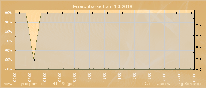 Grafik der Erreichbarkeit