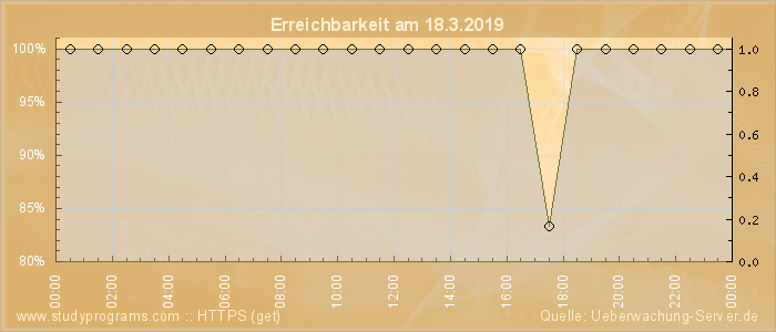 Grafik der Erreichbarkeit